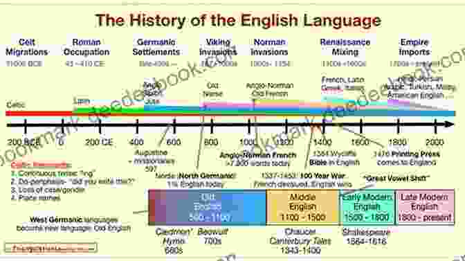 A Timeline Depicting The Evolution Of The English Language English Quick Quizzes Ages 5 7: Prepare For School With Easy Home Learning (Collins Easy Learning KS1)