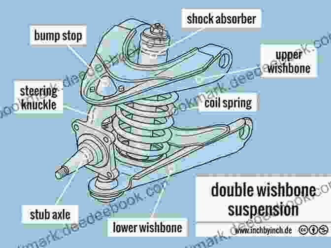 Diagram Of A Double Wishbone Suspension System A Field Guide To Automotive Technology