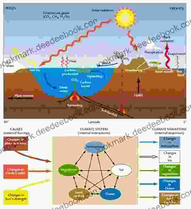 Diagram Of The Earth's Climate System Showing The Interactions Between The Atmosphere, Hydrosphere, Lithosphere, And Biosphere Global Physical Climatology (ISSN 56)