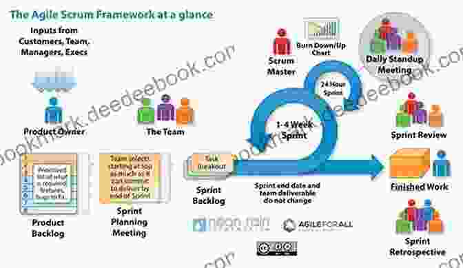 Launch Software Page Agile Scrum: Your Quick Start Guide With Step By Step Instructions: Deliver Products In Short Cycles With Rapid Adaptation To Change Fast Time To Market And Continuous Improvement