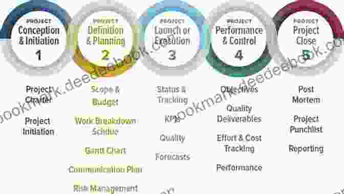 PMBOK Project Management Style Six Sigma From Your Cubicle: A Project Management Style To Make You An Industry Expert At Any Stage In Your Career