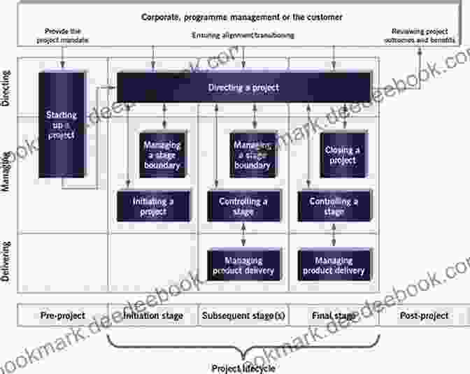 PRINCE2 Project Management Style Six Sigma From Your Cubicle: A Project Management Style To Make You An Industry Expert At Any Stage In Your Career