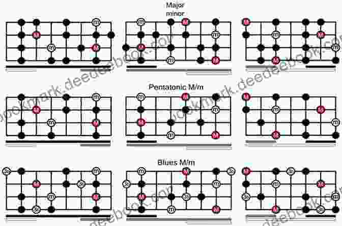 Ukulele C Major Scale Diagram UKULELE THEORY AND EAR TRAINING